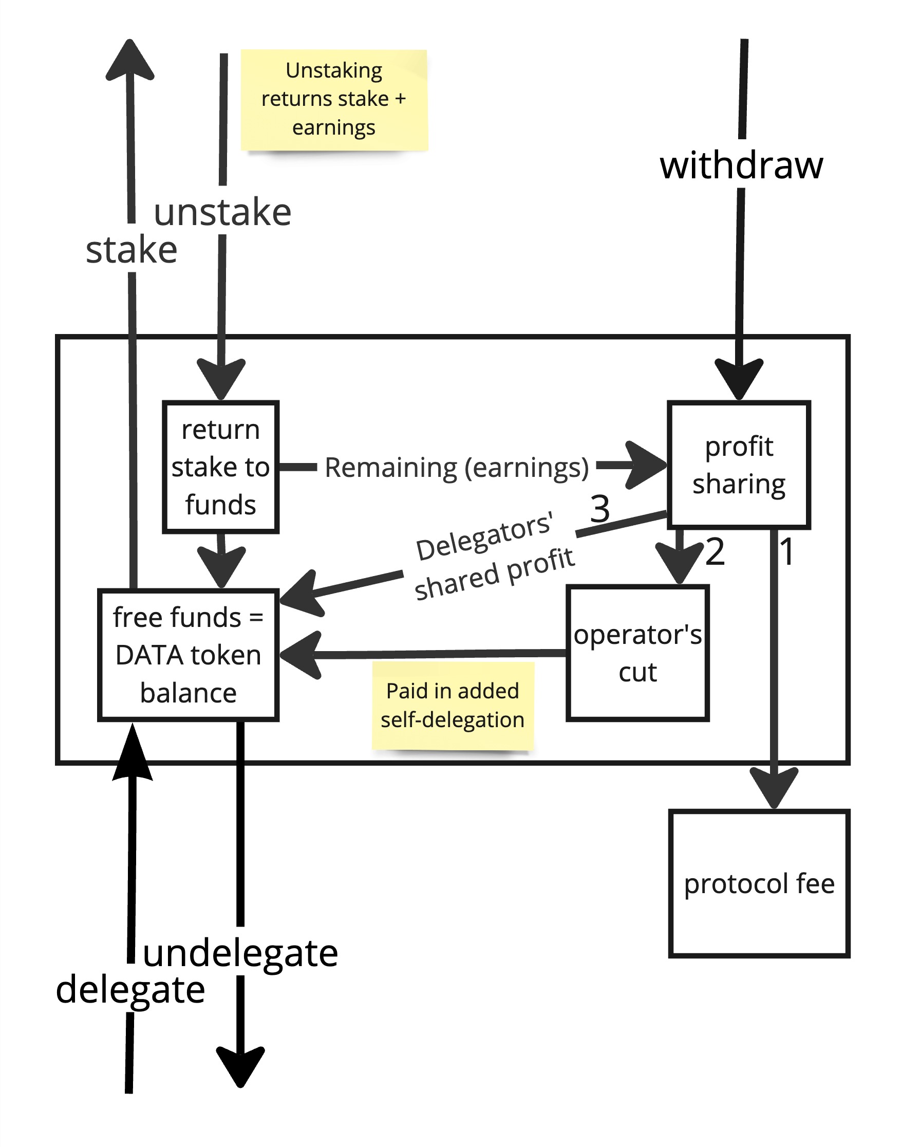 Delegated tokens generate profit that is shared between protocol, delegators, and operator