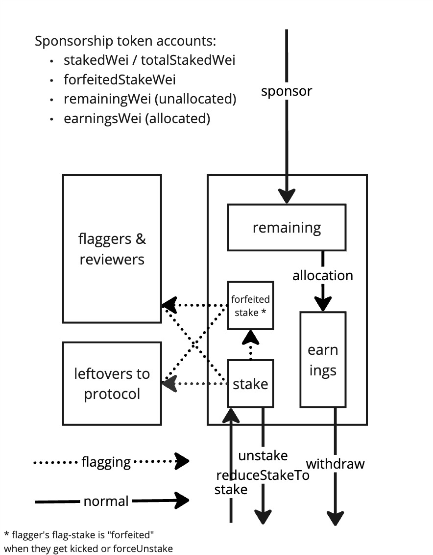 Ordinary staking, allocation, and withdrawing; exceptional flagging, voting, and kicking DATA token flows