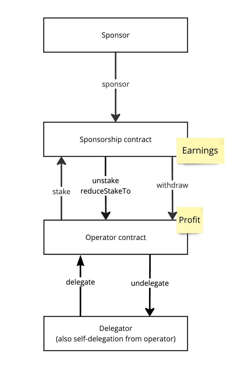 Sponsor&#39;s DATA is sent to Operators via withdraws, earnings in Sponsorship contract become profit in Operator contract, profit is shared between delegators